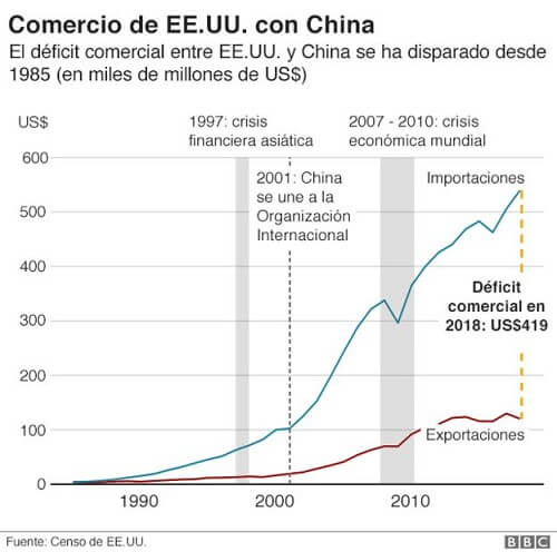 Gráfico del comercio EE.UU. vs China