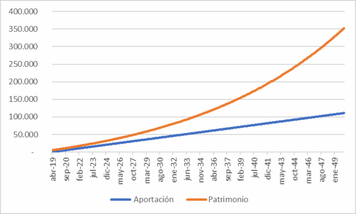 Gráfico interés compuesto: cómo invertir mis ahorros