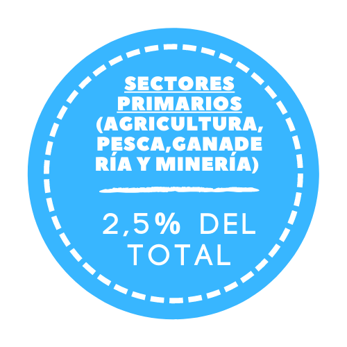 SECTORES PRIMARIOS PIB 2018
