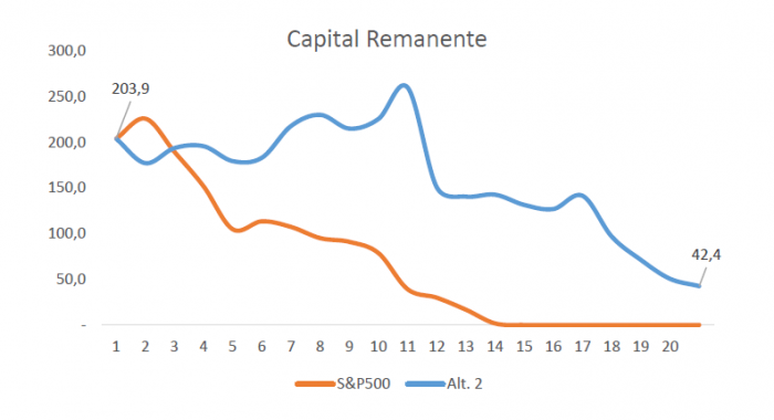 El orden de los factores sí altera el resultado (Sequence Risk). Capital Remanente