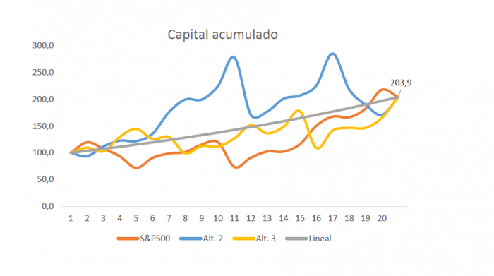 El orden de los factores sí altera el resultado (Sequence Risk). Capital acumulado