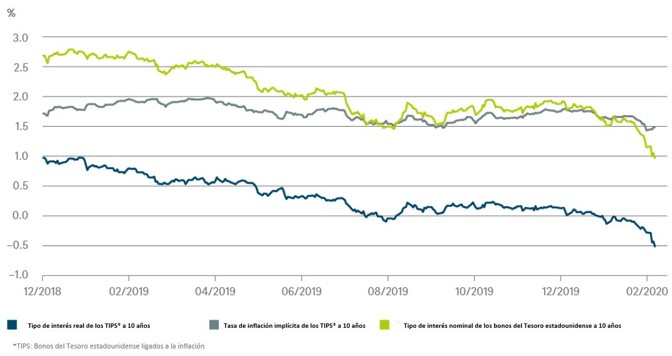 Gráfico semanal DWS 