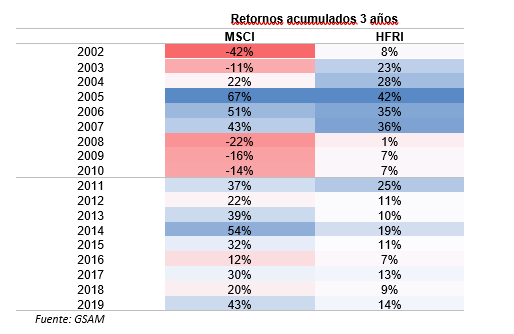 Gráfico retornos acumulados. Invirtiendo en Hedge Funds en formato UCITS