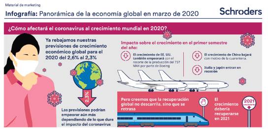 Panorámica de la economía global en marzo de 2020