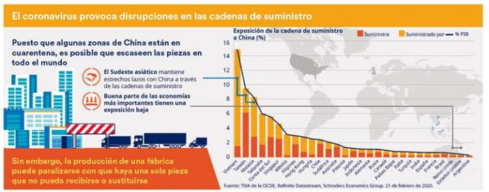 Panorámica de la economía global en marzo de 2020