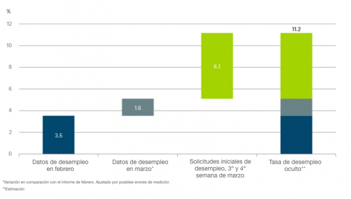 Qué esconde la tasa oficial de desempleo de EE. UU.