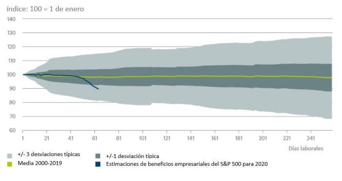 Gráfico de la semana: ¿Están desapareciendo los beneficios?