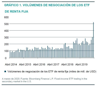 “Los ETF de renta fija han resistido a la Covid-19”