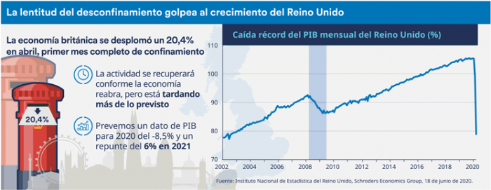 Infografía: Panorámica de la economía global en julio de 2020