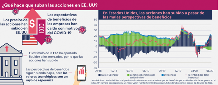 Infografía: Panorámica de la economía global en julio de 2020