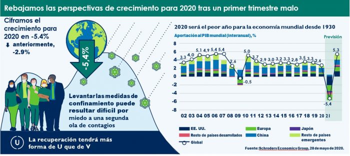 Panorámica de la economía global en junio de 2020 por Schroders 