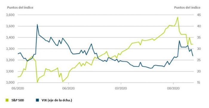 El cuestionable «paso a dos» entre el S&P 500 y el VIX