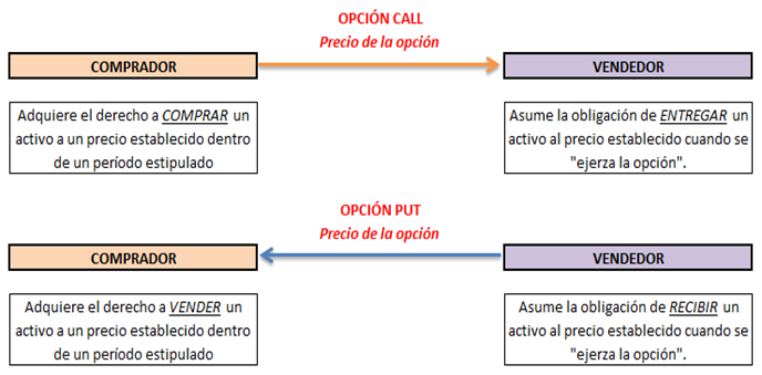 Aprendamos sobre opciones financieras para no financieros