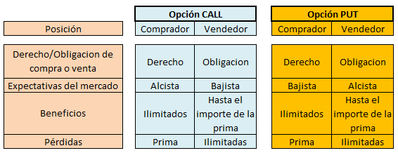 Aprendamos sobre opciones financieras para no financieros