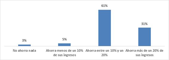 Dos tercios de los clientes vascos apuestan por los fondos como producto de inversión preferido 