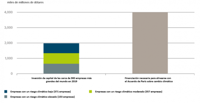 Las empresas deben alinear sus inversiones de capital con los objetivos climáticos