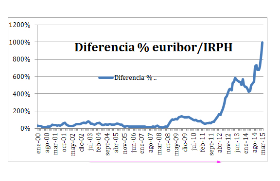 ¿Qué esconden las HIPOTECAS referenciadas a IRPH?