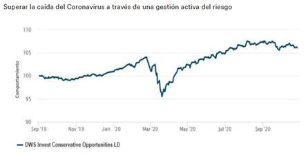 Fondos multiactivos, ajustados a los perfiles de riesgo y rentabilidad de los inversores