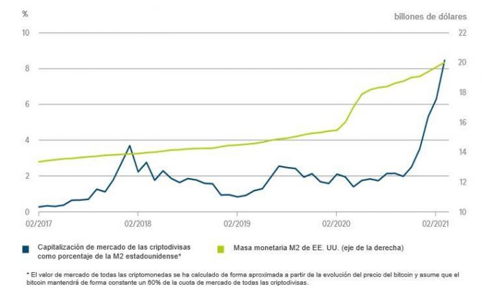 ¿Aún puede frenar la Fed el avance de las criptodivisas?