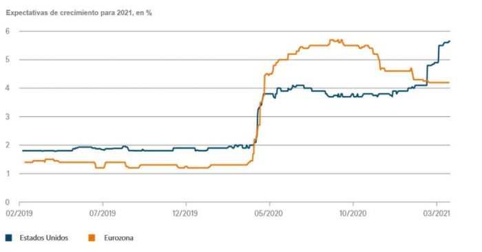 Se moderan las expectativas de crecimiento, pero solo en Europa