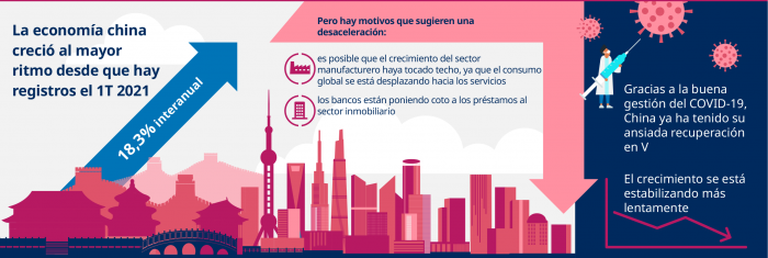 De un vistazo: panorámica de la economía global en mayo de 2021