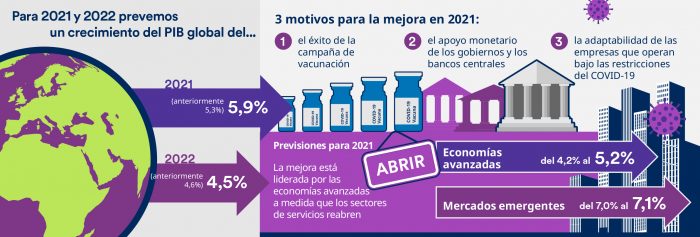 Panorámica de la economía global en junio de 2021 por Schroders