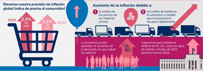 Panorámica de la economía global en junio de 2021 por Schroders