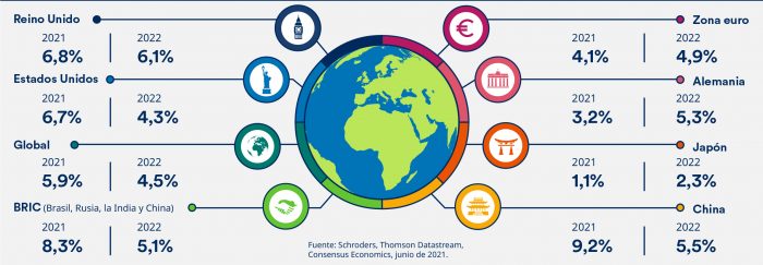 Panorámica de la economía global en junio de 2021 por Schroders