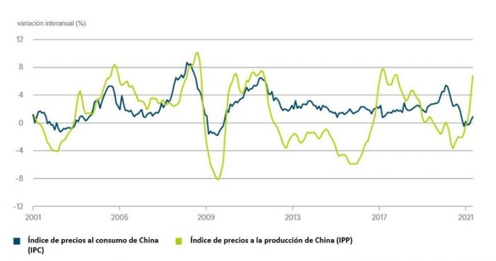 Inflación made in China