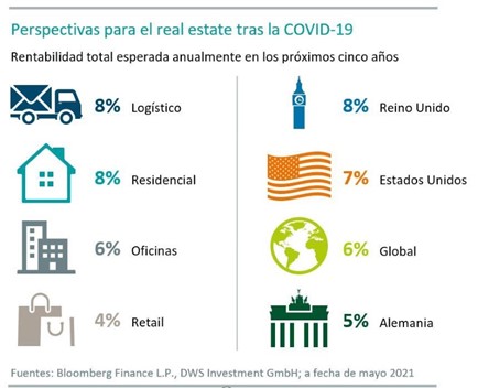 Inmuebles logísticos y residenciales muestran una rentabilidad elevada