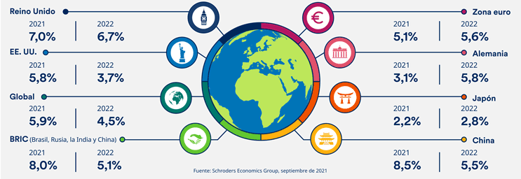 Panorámica de la economía global en septiembre de 2021