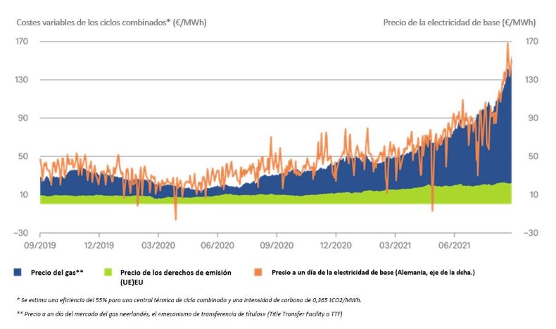 El aumento del precio de la energía no es (solo) culpa del CO2