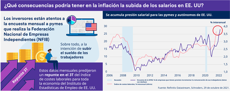 Infografía: Panorámica de la economía global en noviembre de 2021