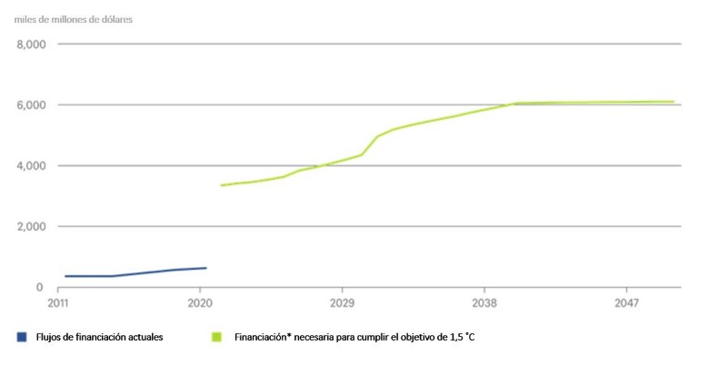 ¿Cuánto dinero hace falta para luchar contra el cambio climático?