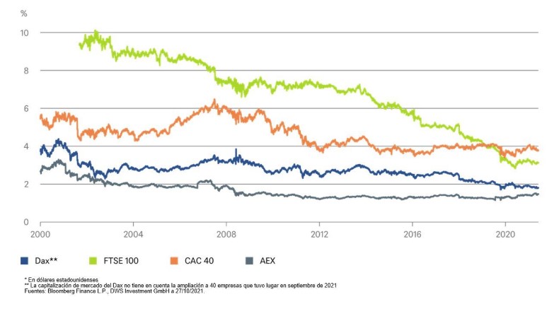 La relativa debilidad de la renta variable europea