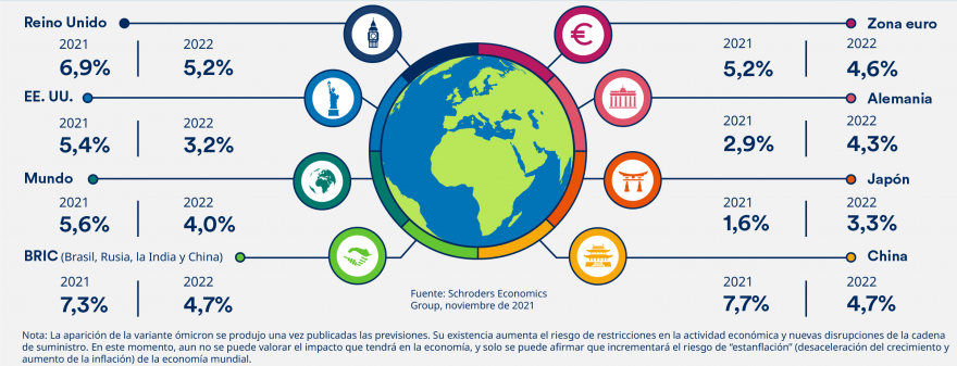 Panorámica de la economía global en diciembre de 2021