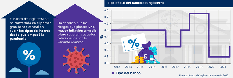 Panorámica de la economía global en enero de 2022