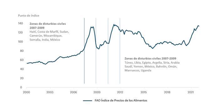 Agitación social y los alimentos que consumimos (Gráfico semanal DWS)